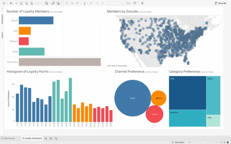top bi dashboards for data analysis