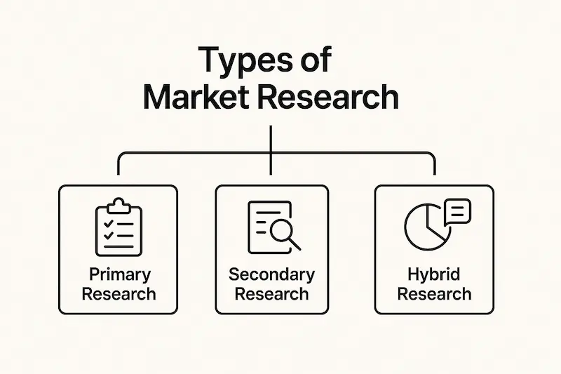 types of market research