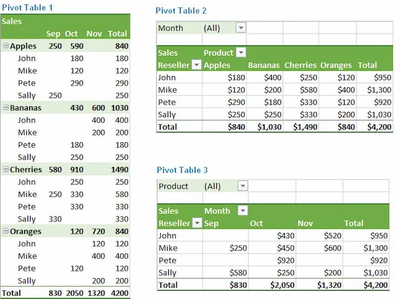 using pivot tables